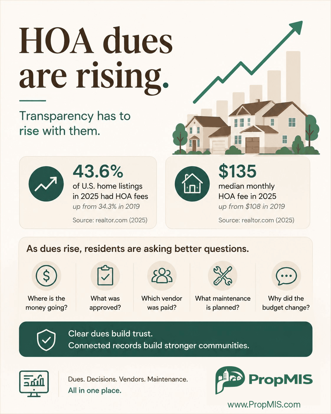 HOA dues are rising.