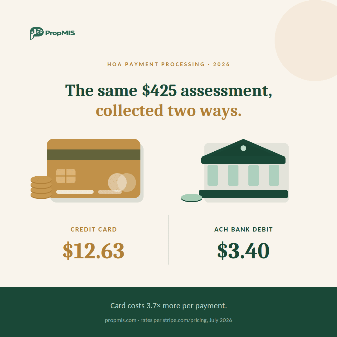 What Online Payment Processing Actually Costs an HOA (2026 Fee Math)